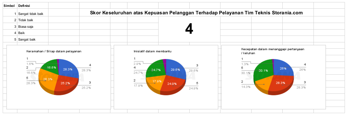 Hasil Survei Kepuasan Pelanggan Terhadap Tim Teknis Storania Juni 2016