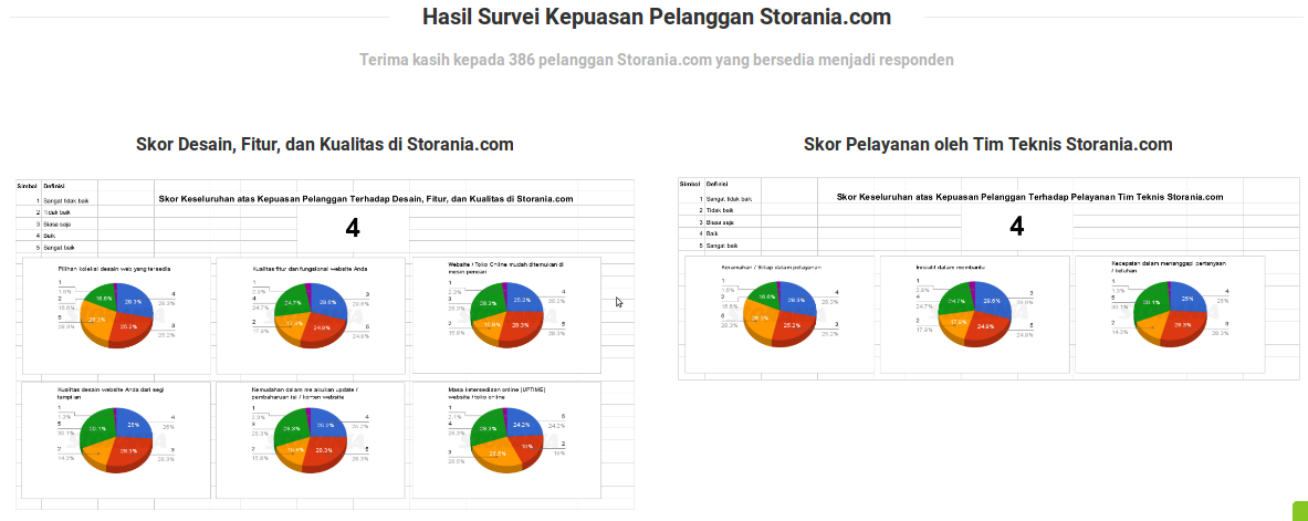 Hasil Survei Kepuasan Pelanggan di Storania.com