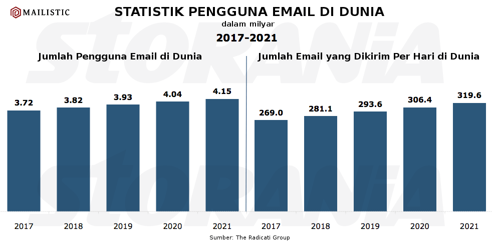 Perkiraan Data Pengguna Email di Dunia dan Jumlah Email yang Dikirim di Dunia dari tahun 2017 - 2021