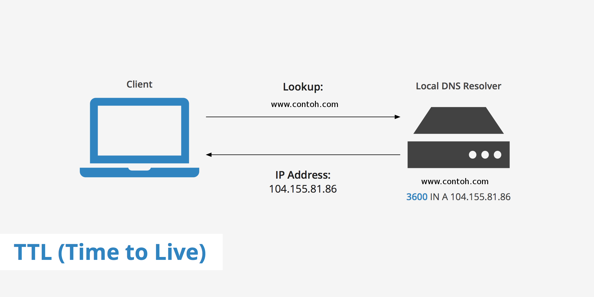 Memahami Apa Itu TTL di DNS Record dan Berapa Nilai TTL Yang Baik