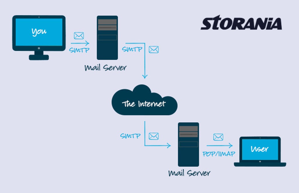 Inilah Beda Smtp Pop3 Dan Imap Secara Awam